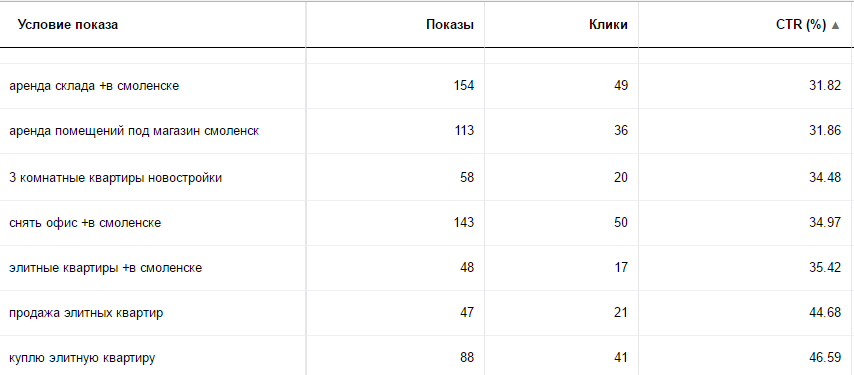 CTR по отдельным ключевым словам - Магазин Квартир