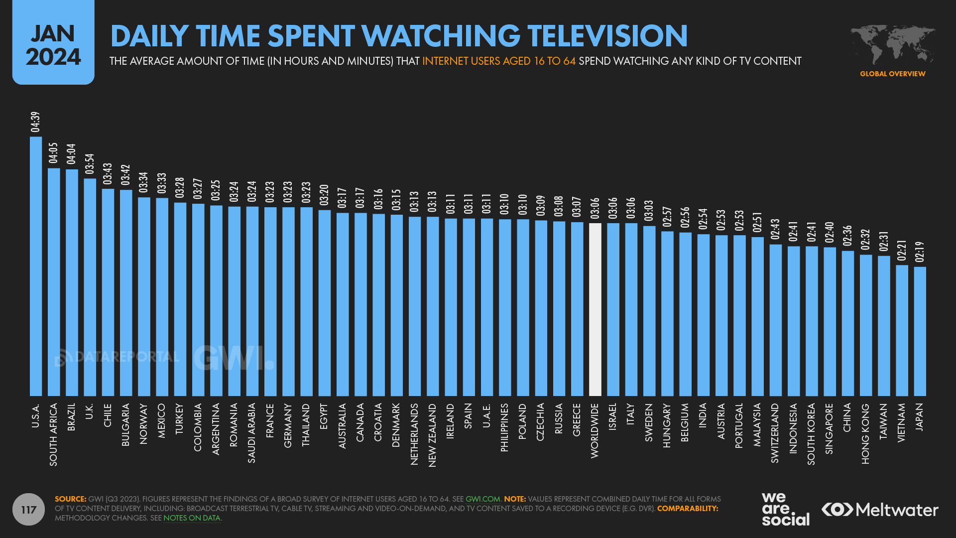 Время просмотра TV по странам