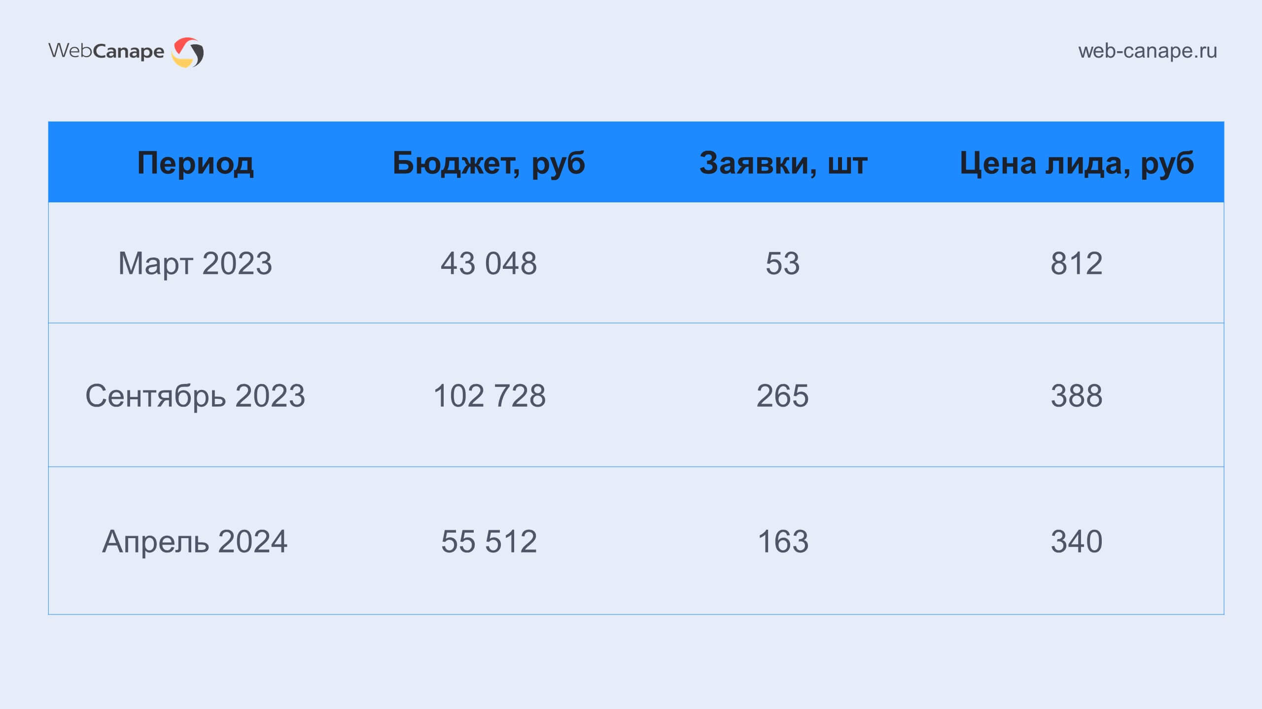 Результаты продвижения на «Авито» с момента запуска сайта по настоящее время