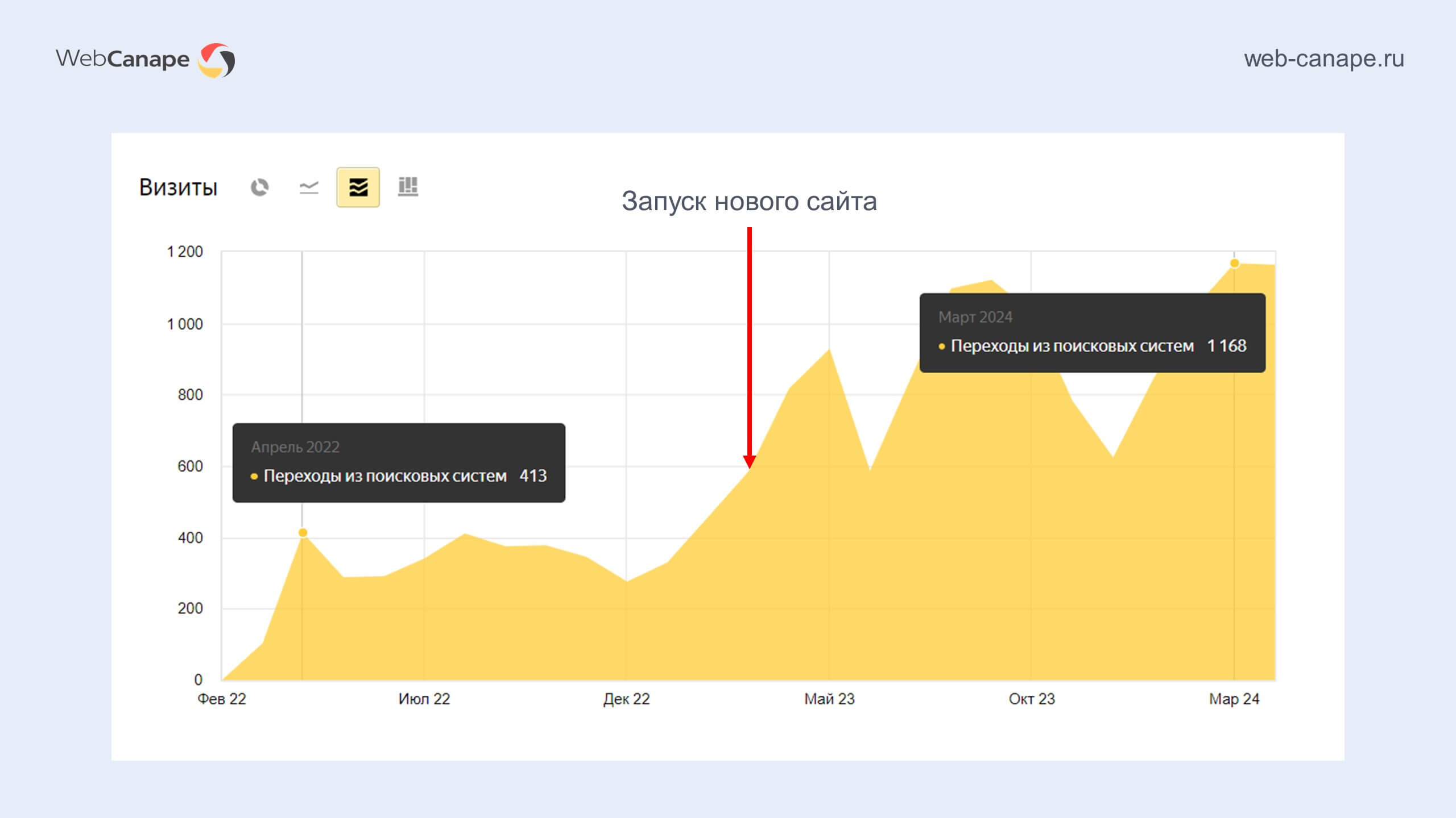 Рост трафика из SEO
