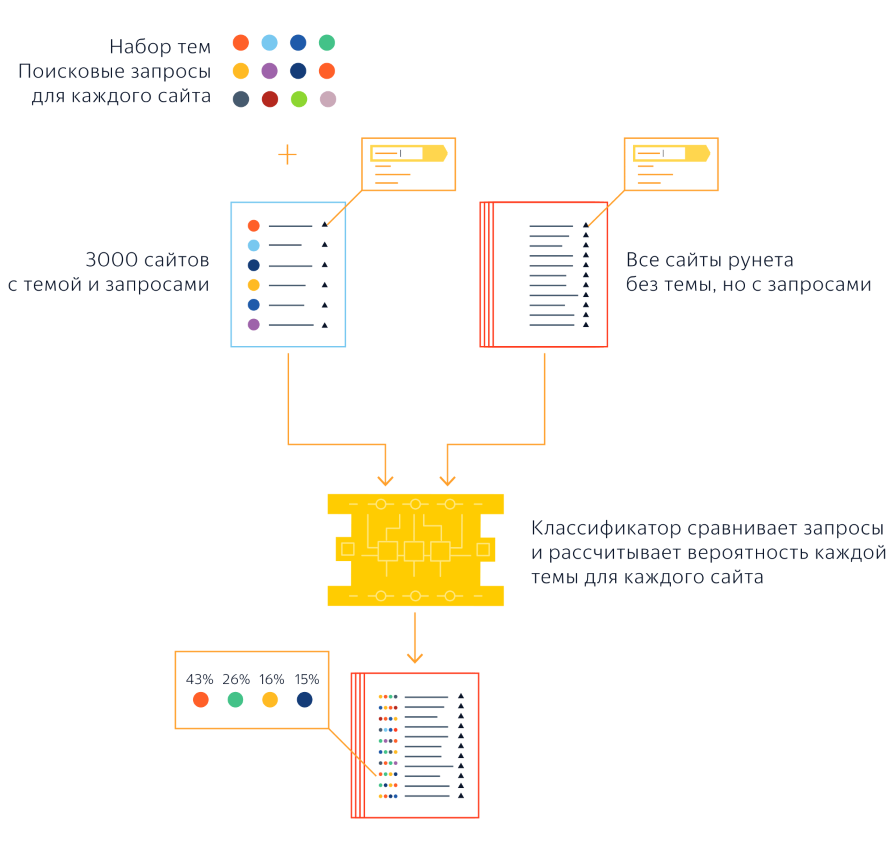 классификатор запросов