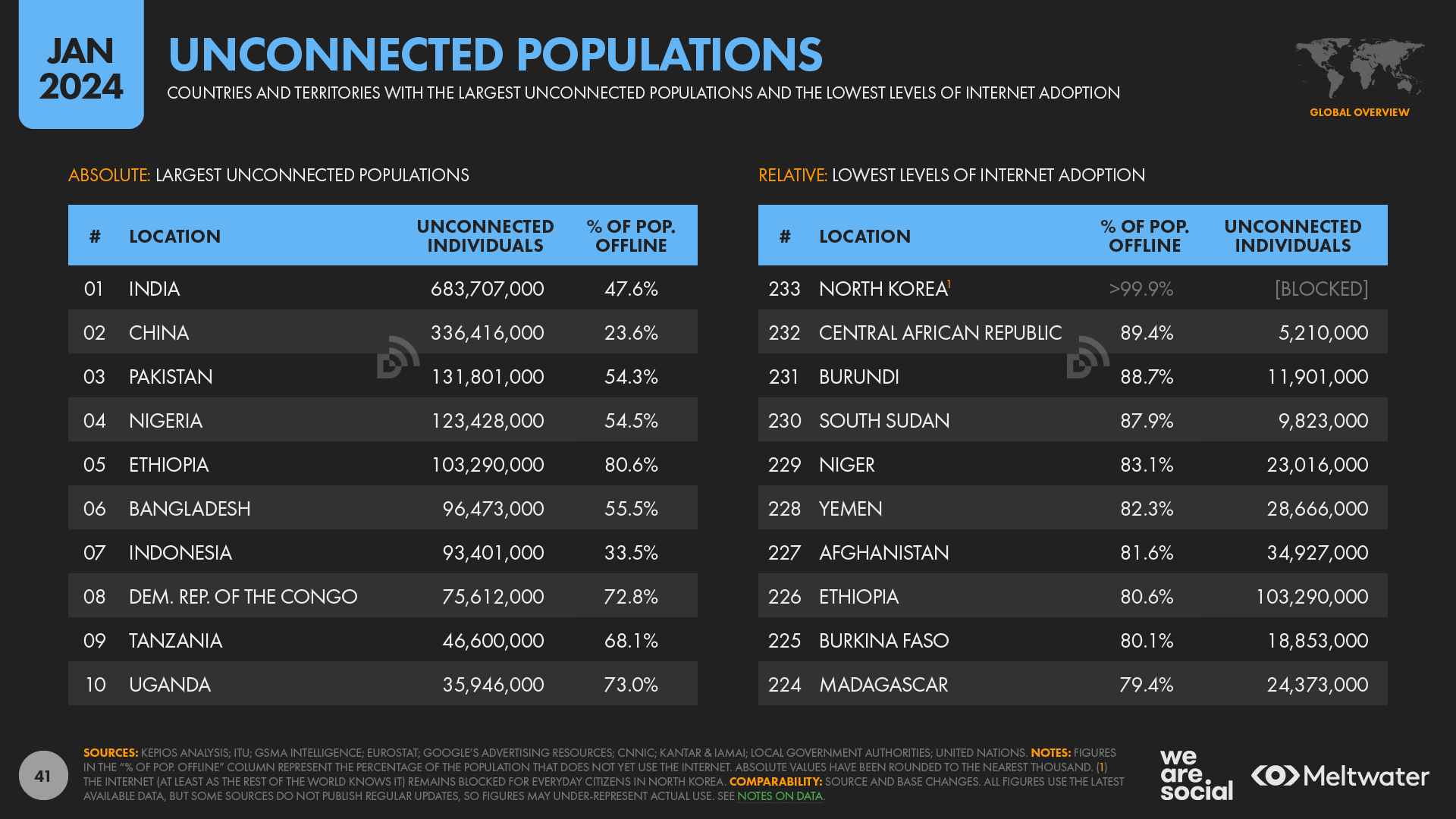 Статистика по населению, неподключенному к интернету