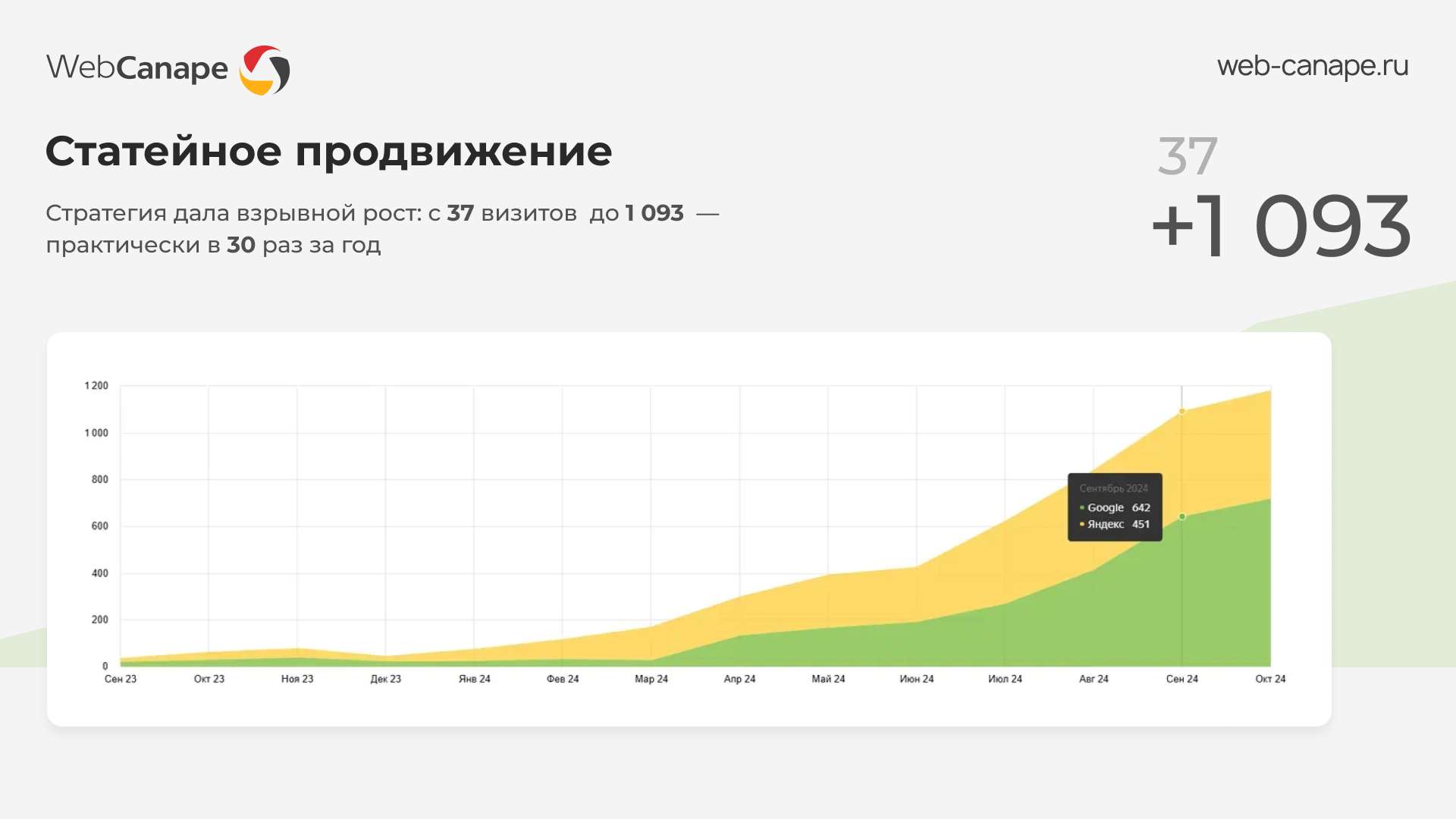 Результаты стратегии статейного продвижения