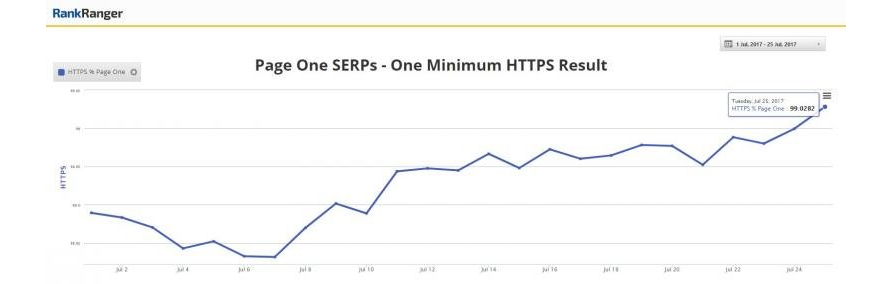 рост количества сайтов с протоколом https на первой странице Google