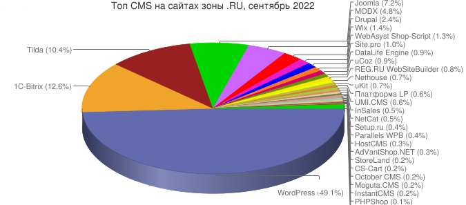 статистика CMS