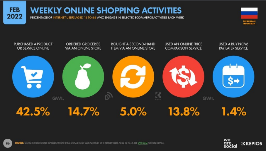 статистика по еженедельным онлайн-покупкам