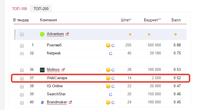 WebCanape - рейтинг агентств контекстной рекламы