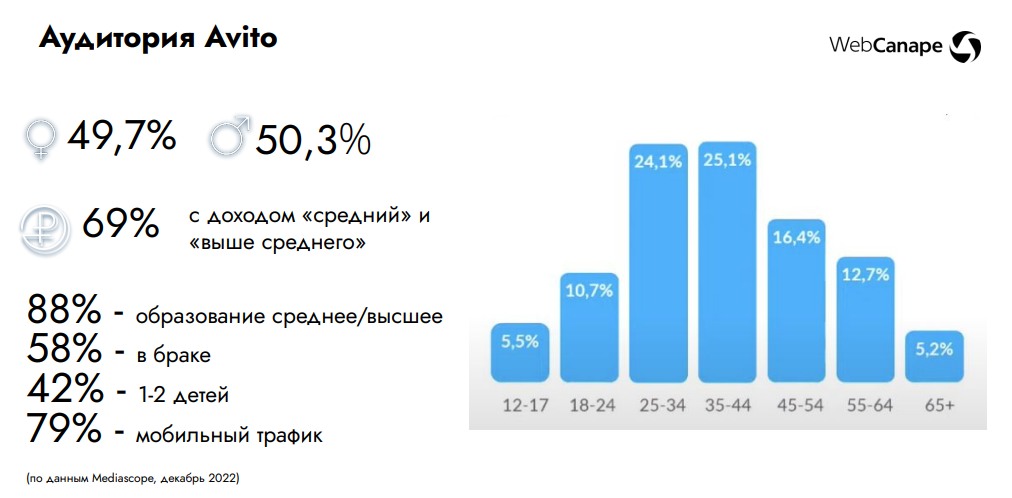 Аудитория Авито в %