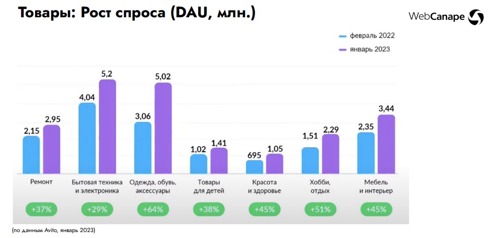 Рост спроса по товарам