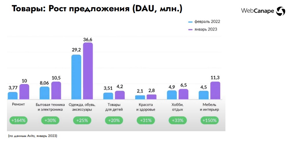 Рост предложения по товарам