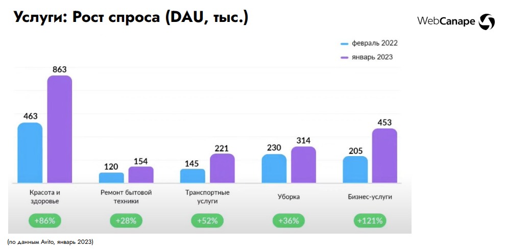 Рост спроса по услугам