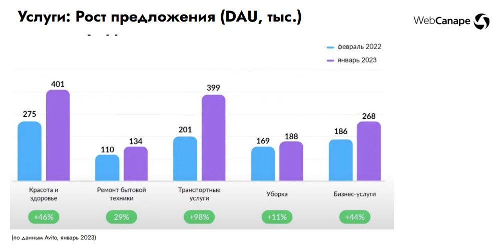 Рост предложения по услугам