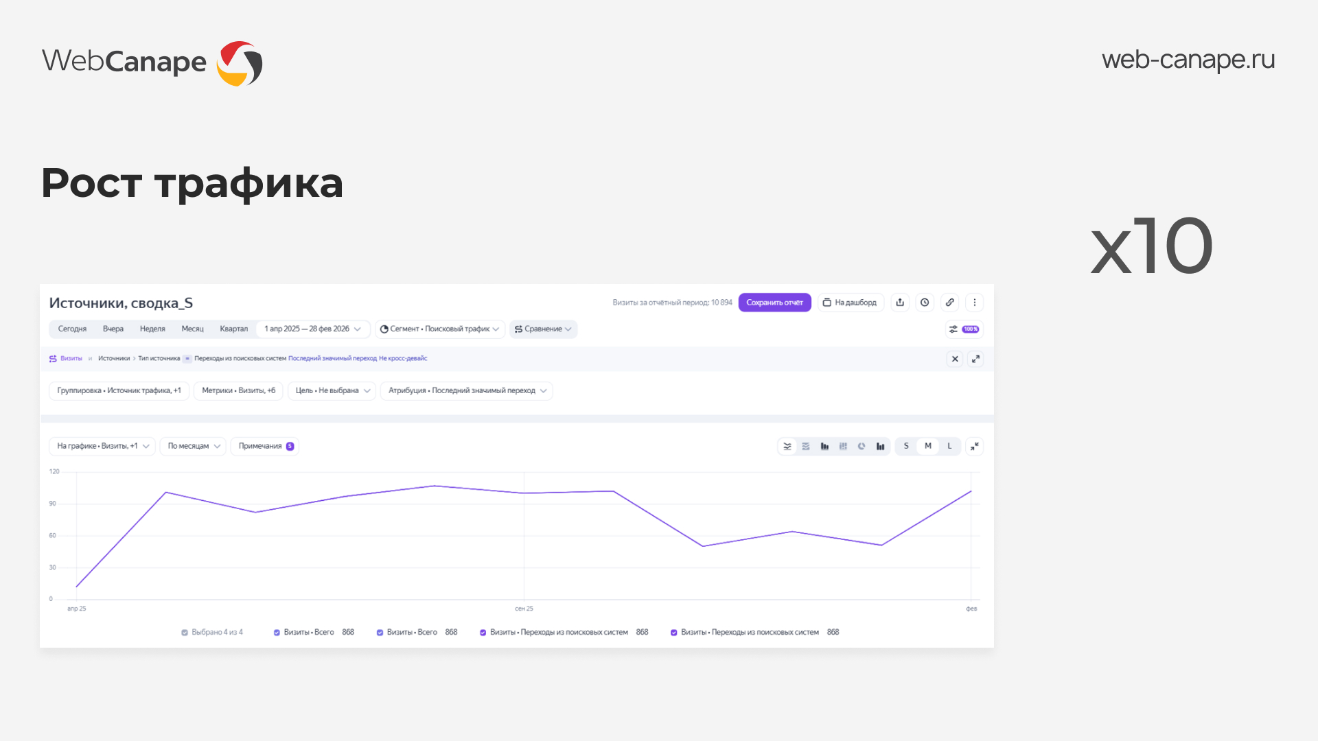динамика трафика