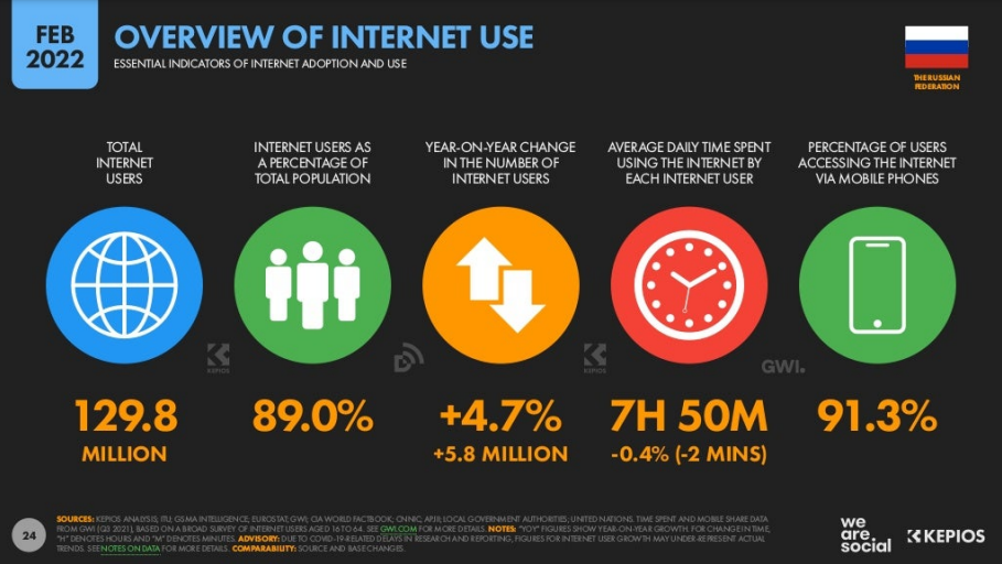 статистика интернет-пользователей в России