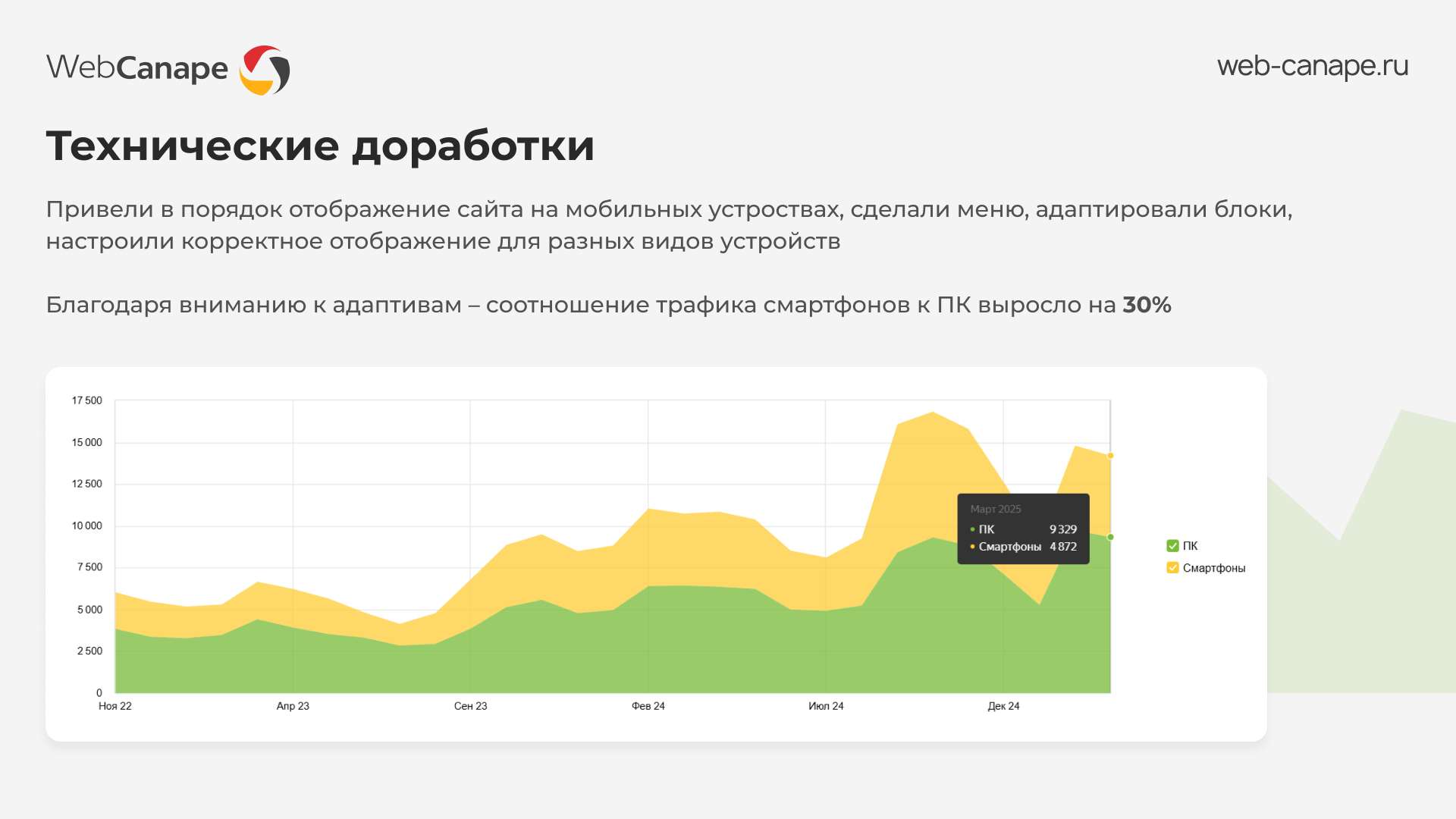 Рост трафика со смартфонов