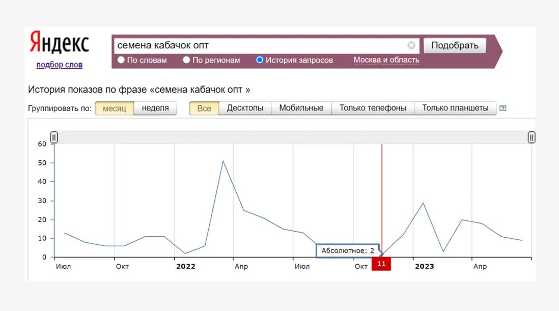 Динамика запросов по месяцам