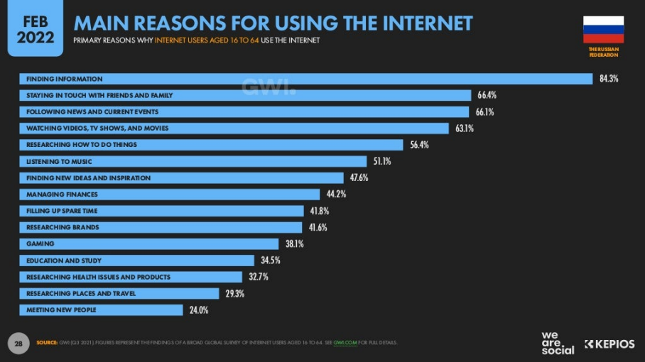 Русски интернет каналы. Самые популярные социальные сети. Статистика пользования интернетом. Статистика использования интернета. Статистика пользователей интернета в России 2022.