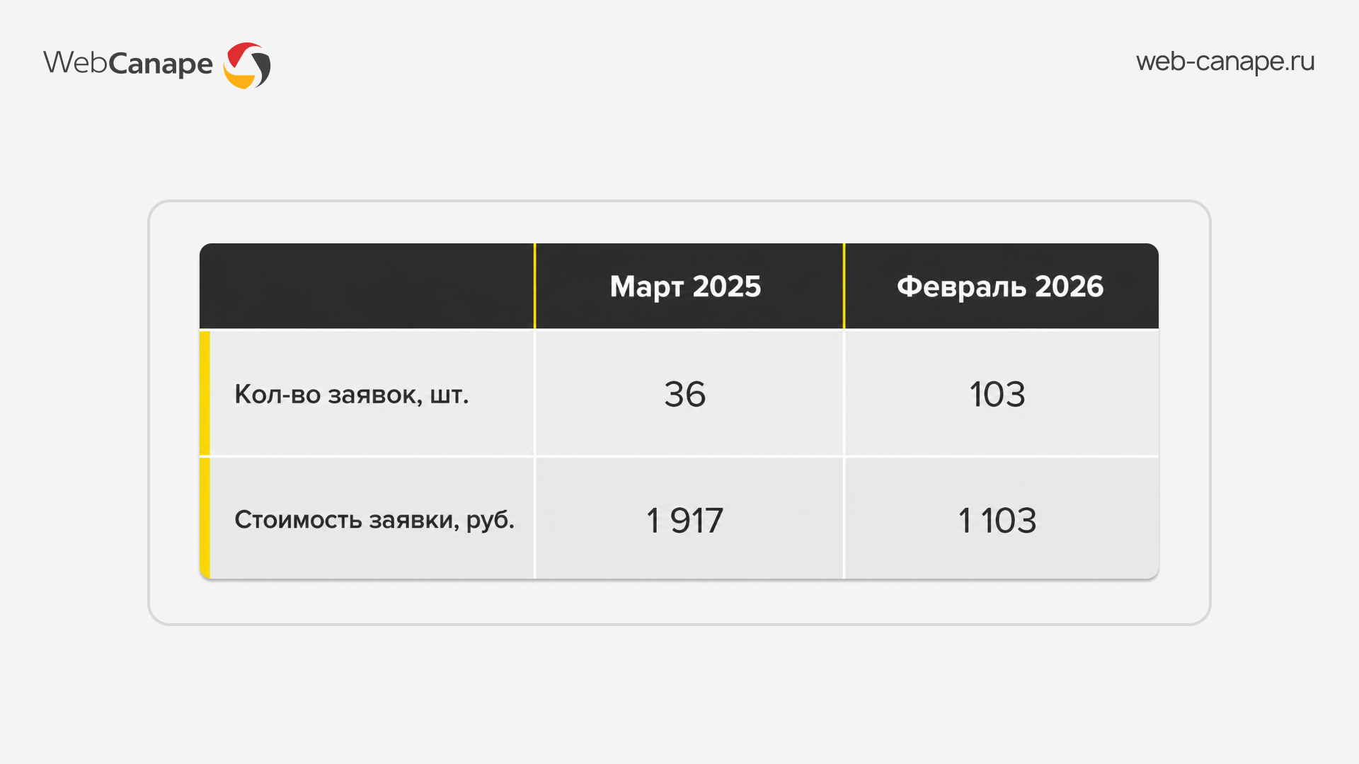 динамика заявок