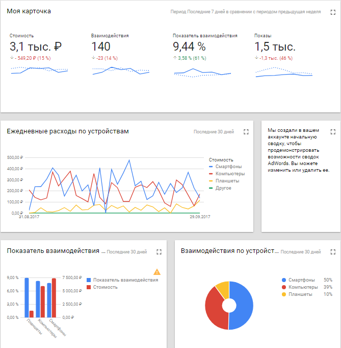 google adwords сводка