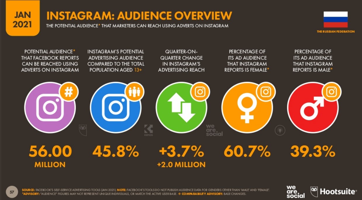 Аудитория Инстаграм в России 2021