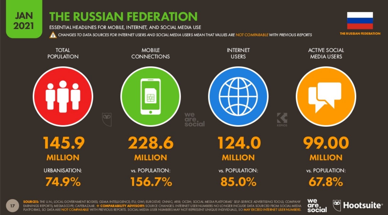 Аудитория интернета и соцсетей в России 2021