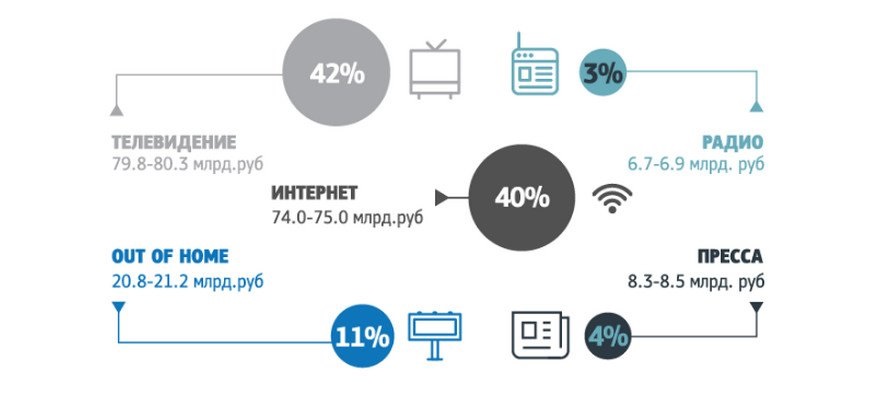 за первое полугодие рекламодатели потратили около 75 миллиардов рублей в рунете 