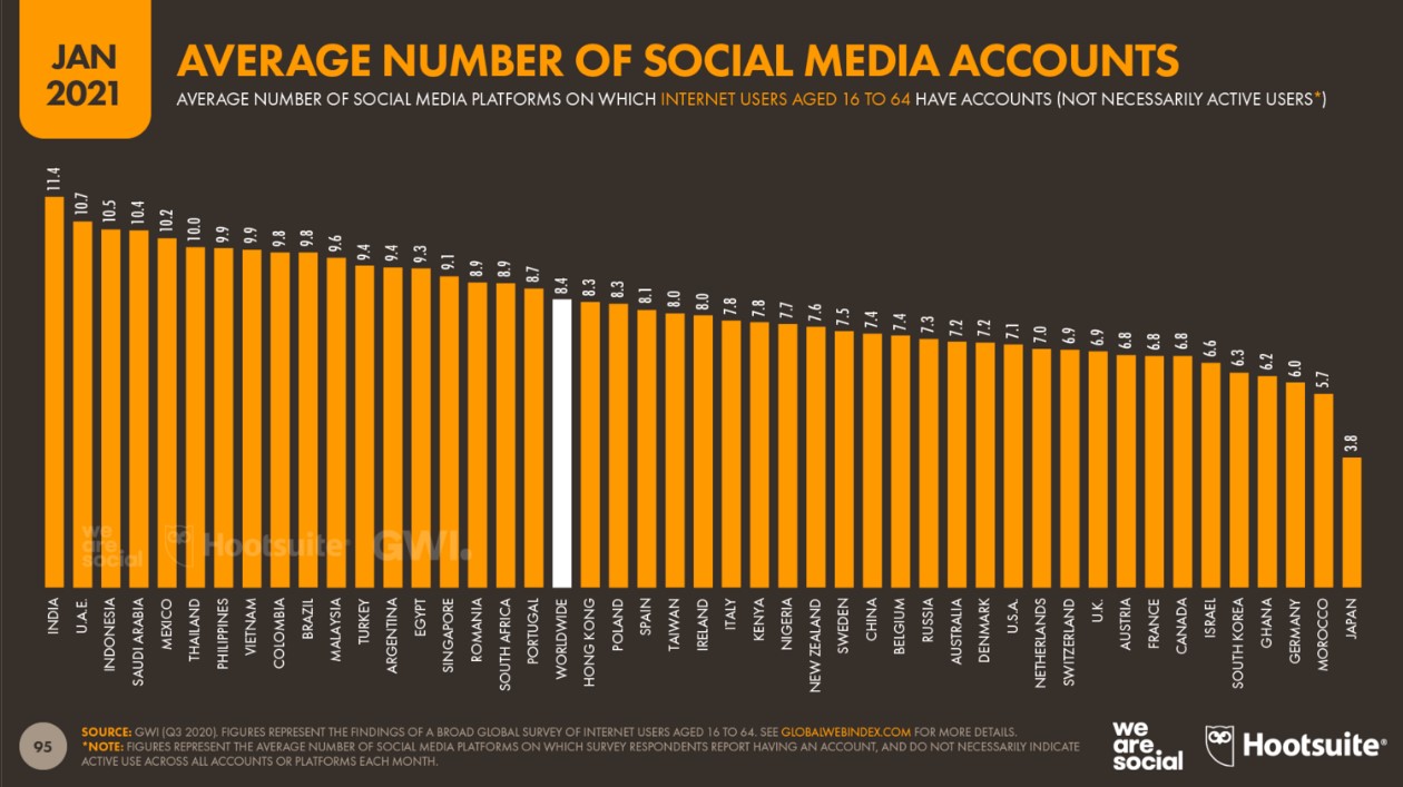 Количество аккаунтов в соцсетях на одного интернет-пользователя — 2021