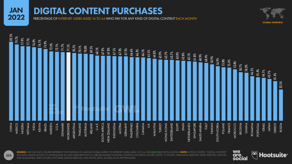 статистике покупателей цифрового контента по странам