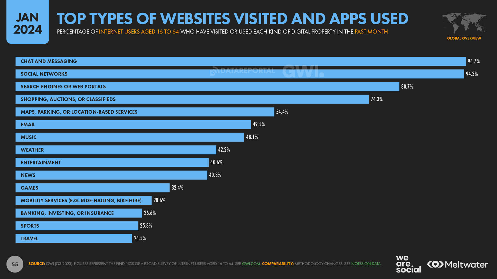 Digital global overview report