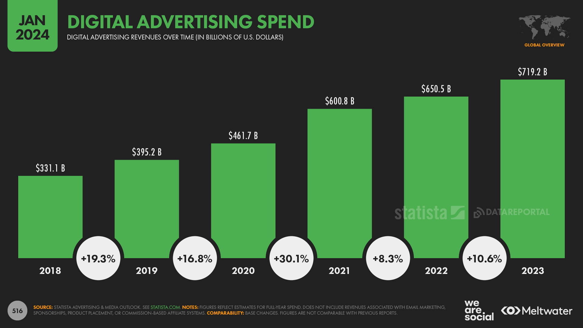 Расходы на цифровую рекламу