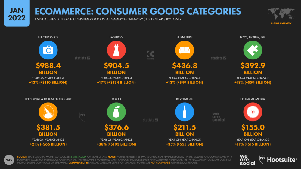 статистика онлайн-покупок по товарным категориям