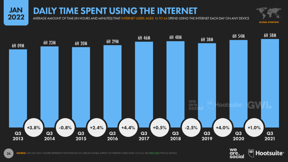 сравнение времени проведенного в интернете по годам