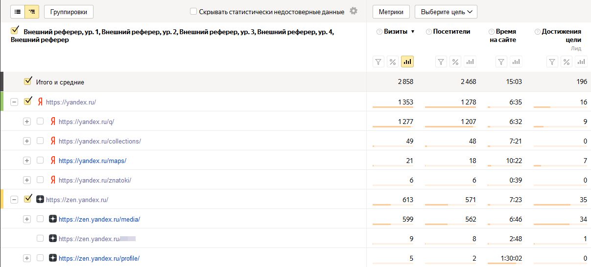 Данные из Яндекс Метрики — статистика интернет-магазина