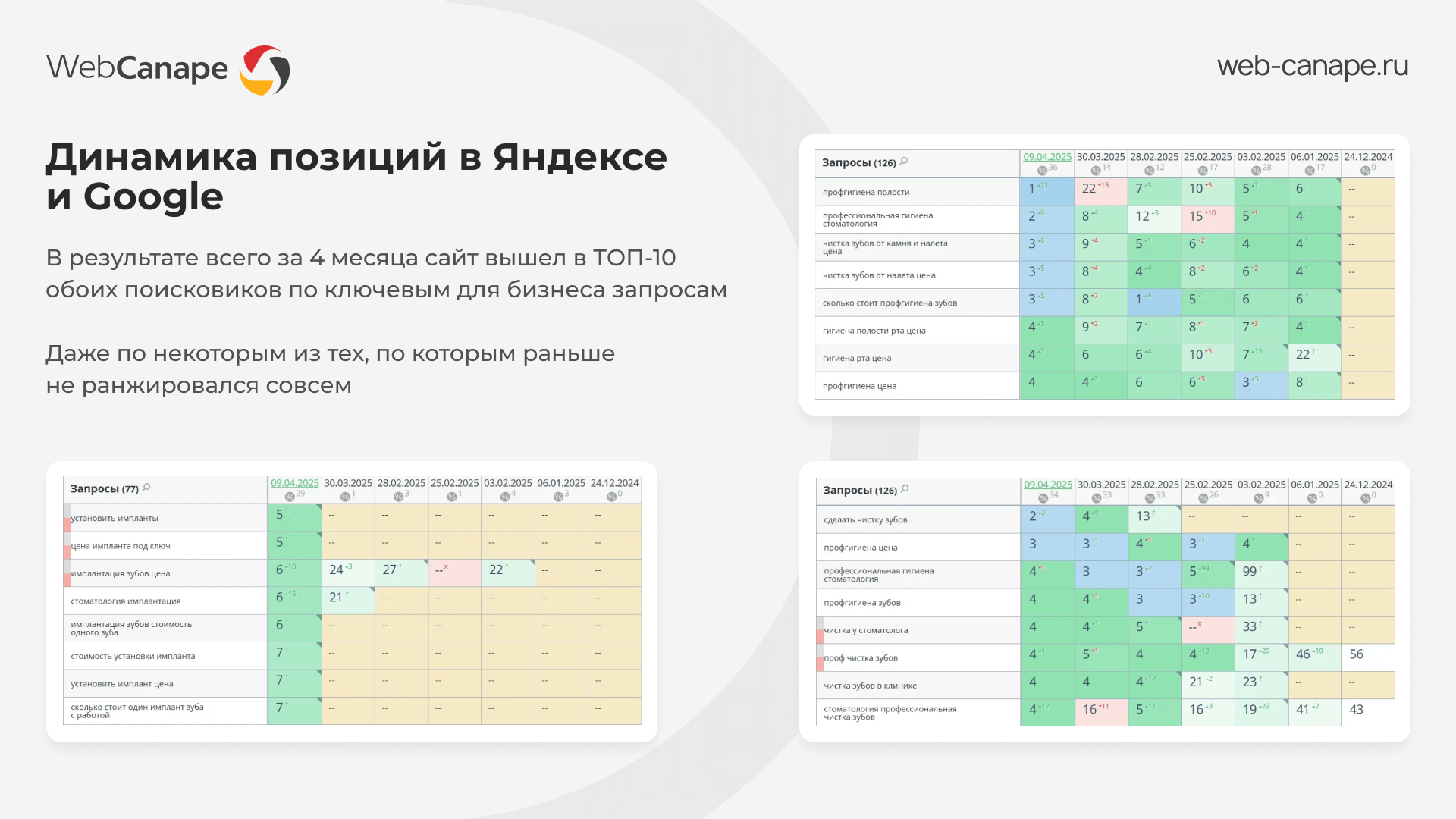 Динамика позиций в Яндексе и Google