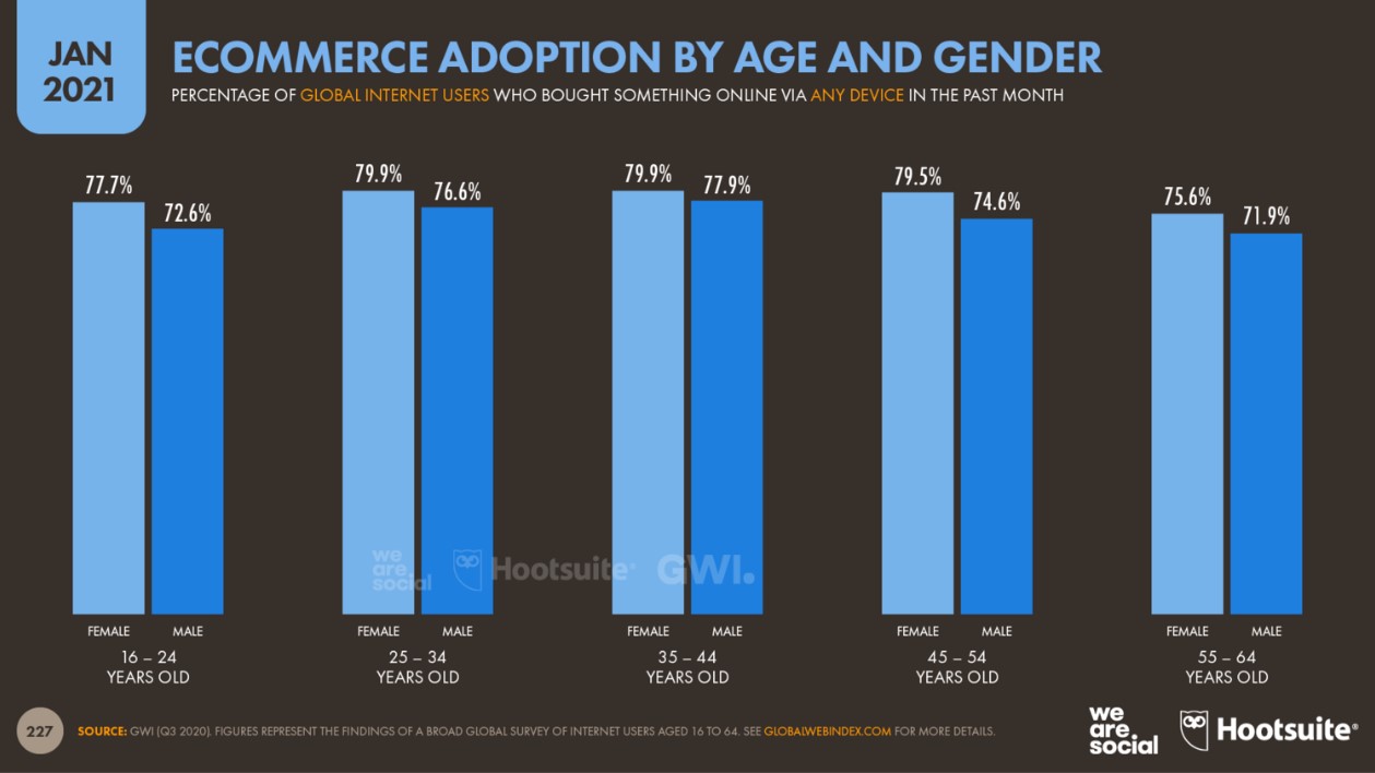 Использование e-commerce по возрасту и полу 2021