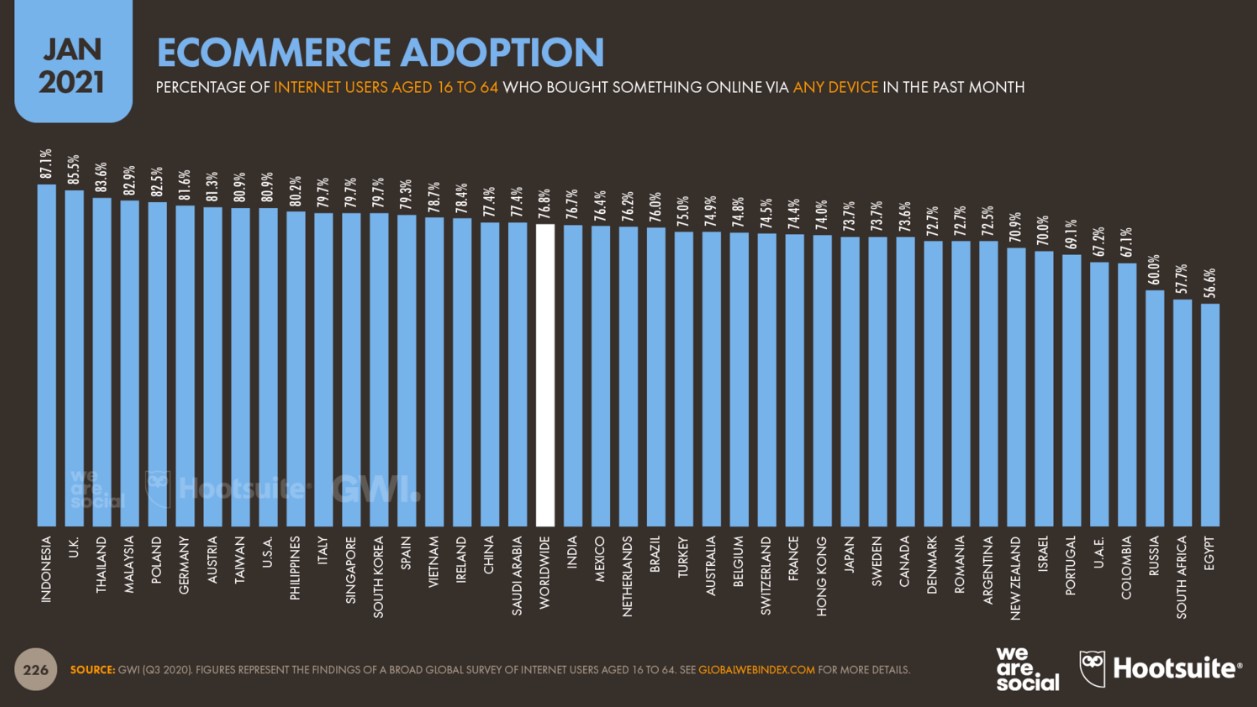Популярность онлайн-шопинга по странам — 2021
