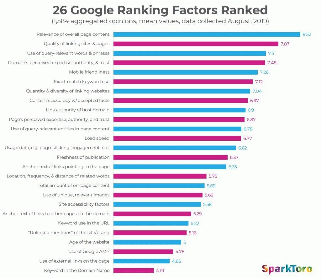 Факторы влияющие на SEO-оптимизацию в Google