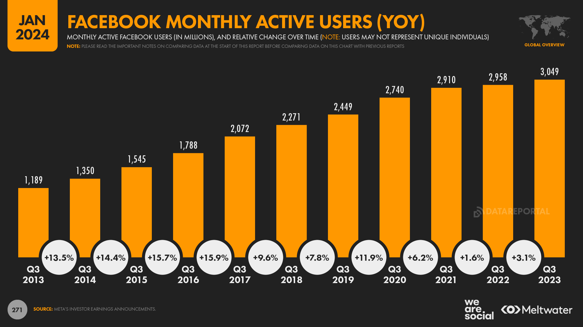 Рост количества пользователей Facebook*