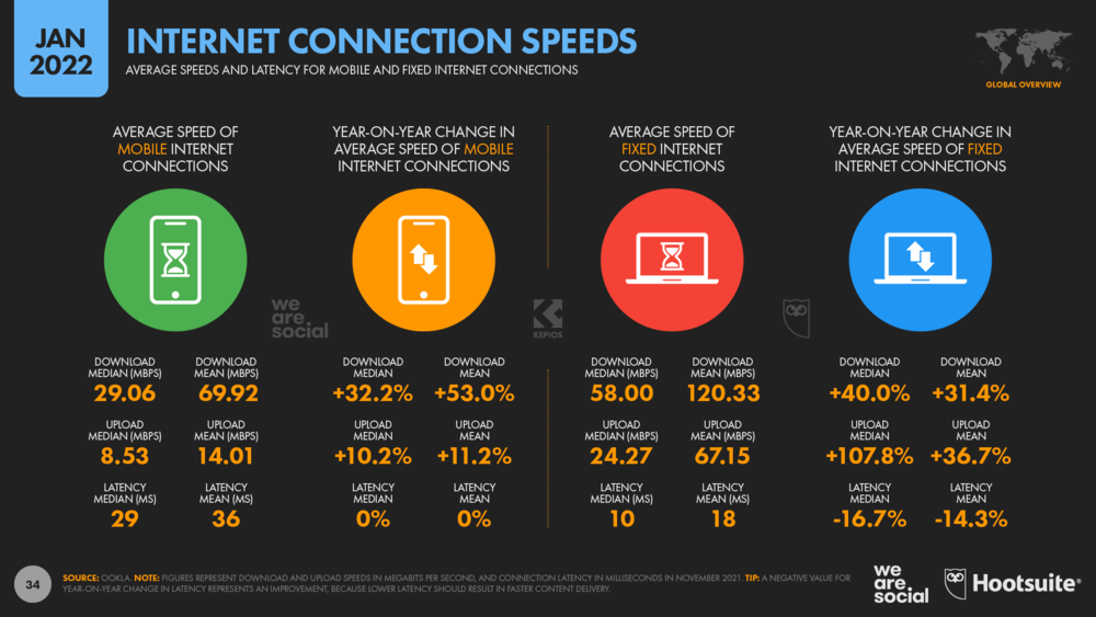 статистика роста скорости мобильного интернета