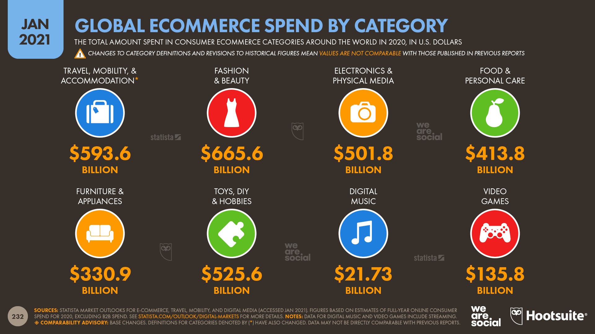 Расходы на покупки в интернете по категориям — 2021