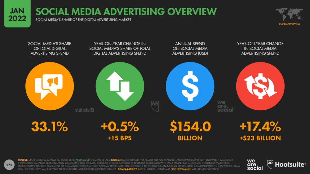 статистика расходов на рекламу в соцсетях