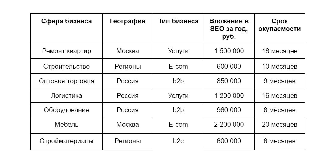 Статистика окупаемости SEO