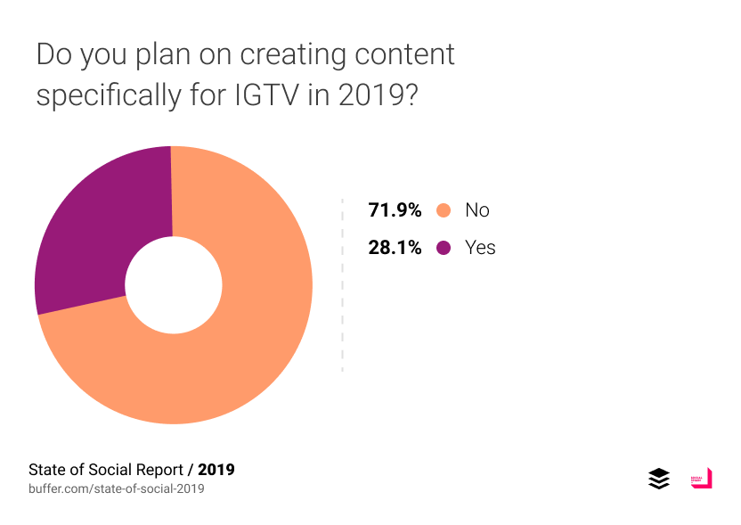 Вы планируете создавать контент специально для IGTV?