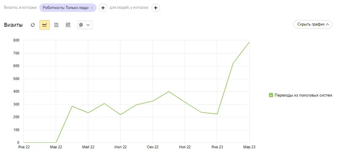 Рост поискового трафика после базового SEO