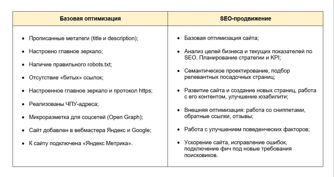 Базовая оптимизация VS Продвижение