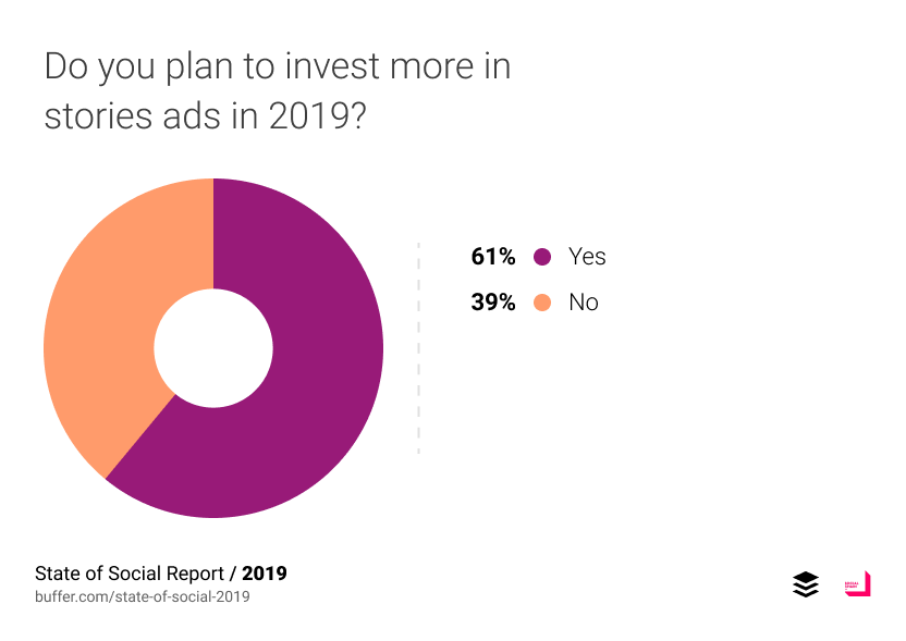 Планируете ли вы покупать рекламу в Stories в 2019 году?