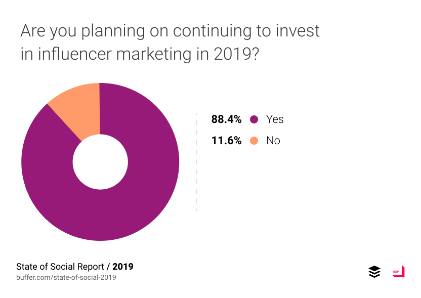 Будете ли вы инвестировать в маркетинг влияния в 2019 году?