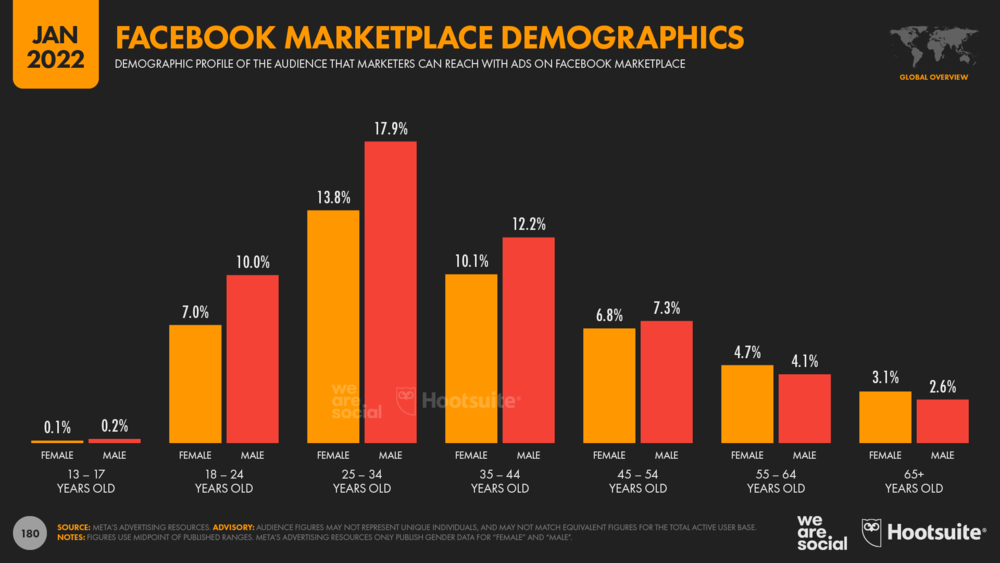 статистика пользователей Facebook Marketplace по возрасту и полу