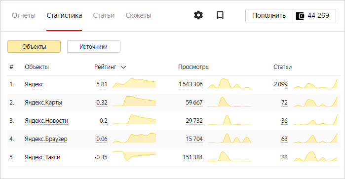 открытое бета-тестирование Яндекс.Медиана