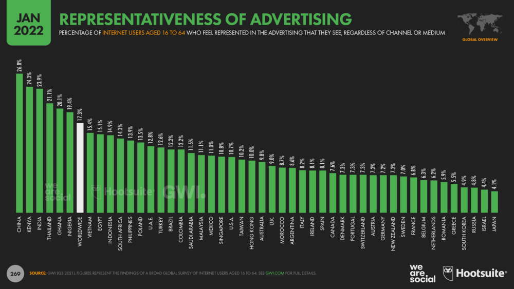 статистика репрезентативности рекламы